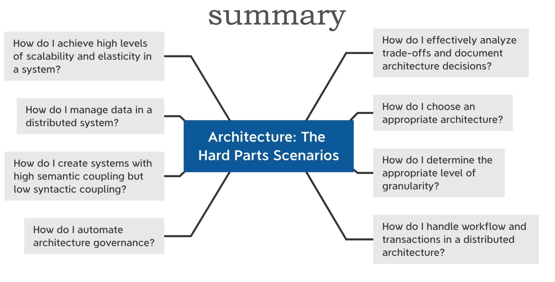 O’Reilly Training: The Hard Parts of Architecture | dejavudesi