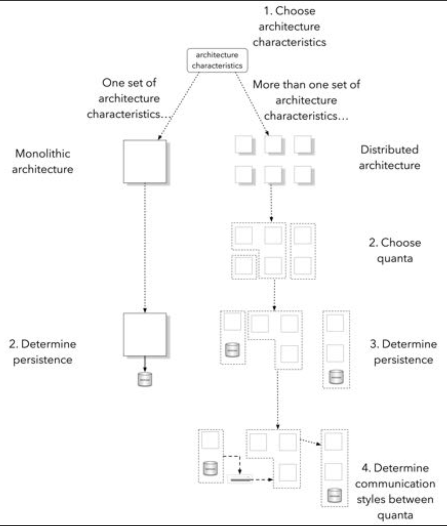 choosing an architecture